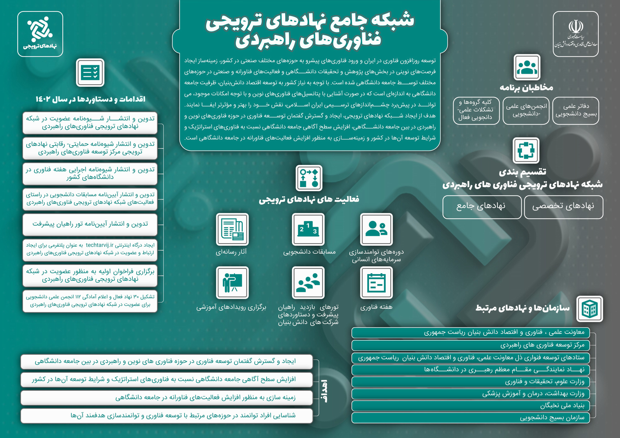 اعلام آمادگی ۱۱۲ انجمن علمی دانشجویی برای عضویت در شبکه جامع نهادهای ترویجی فناوری‌های راهبردی    